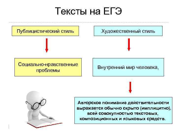 Тексты на ЕГЭ Публицистический стиль Художественный стиль Социально-нравственные проблемы Внутренний мир человека, Авторское понимание