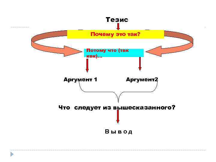 Тезис Почему это так? Потому что (так как)… Аргумент 1 Аргумент2 Что следует из