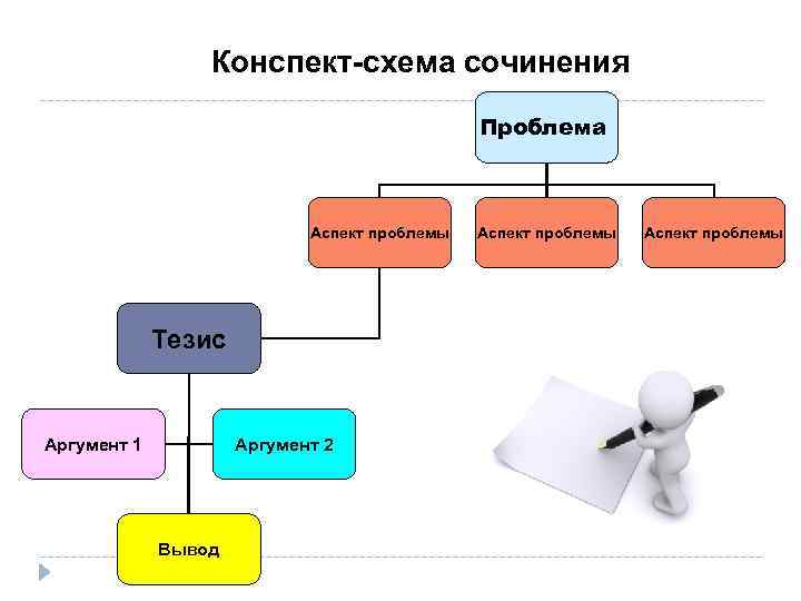 Конспект-схема сочинения Проблема Аспект проблемы Тезис Аргумент 1 Аргумент 2 Вывод Аспект проблемы 