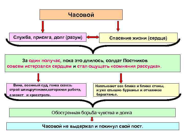 Часовой Служба, присяга, долг (разум) Спасение жизни (сердце) За один получас, пока это длилось,