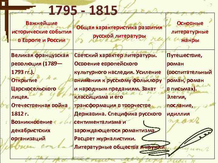 1795 - 1815 Важнейшие Общая характеристика развития исторические события русской литературы в Европе и