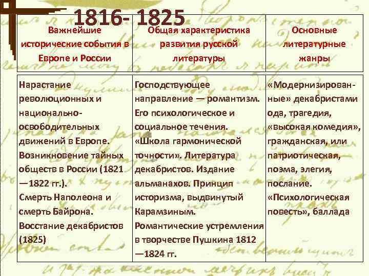 1816 - 1825 Важнейшие Общая характеристика исторические события в Европе и России Нарастание революционных