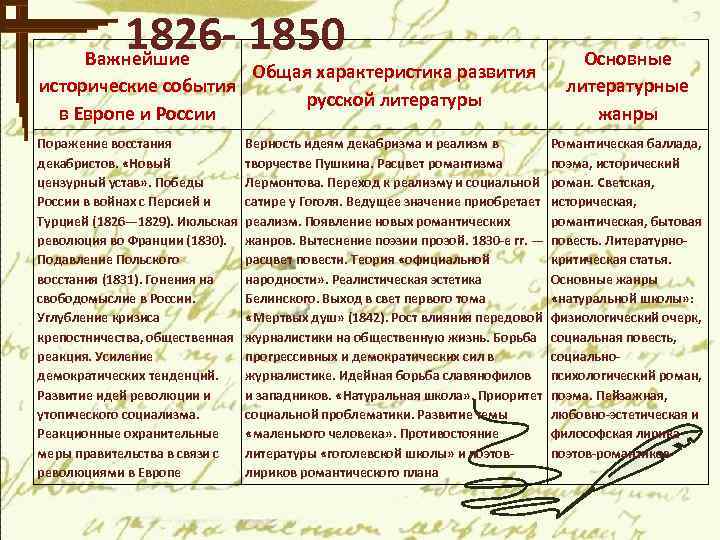 1826 - 1850 Важнейшие Общая характеристика развития исторические события русской литературы в Европе и
