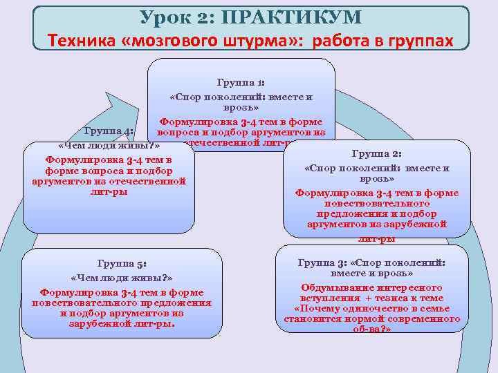 Урок 2: ПРАКТИКУМ Техника «мозгового штурма» : работа в группах Группа 1: «Спор поколений: