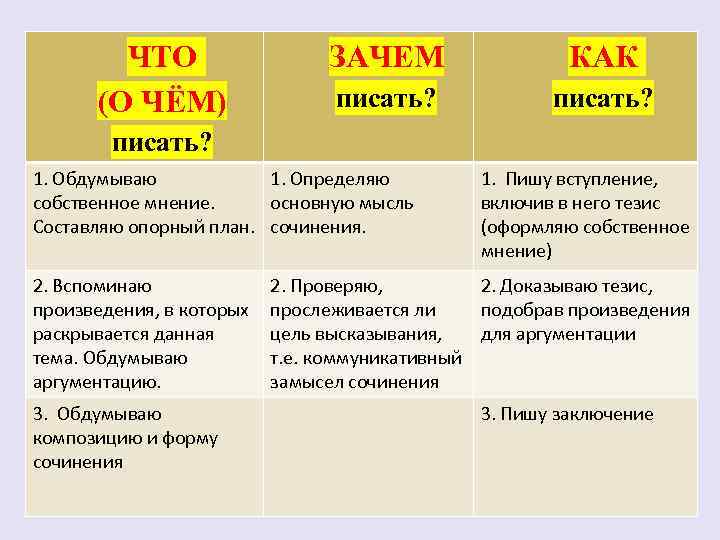 ЧТО (О ЧЁМ) ЗАЧЕМ КАК писать? 1. Обдумываю 1. Определяю собственное мнение. основную мысль