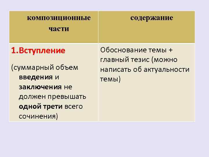 композиционные части 1. Вступление (суммарный объем введения и заключения не должен превышать одной трети