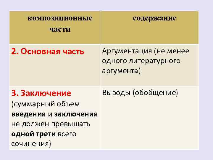 композиционные части содержание 2. Основная часть Аргументация (не менее одного литературного аргумента) 3. Заключение