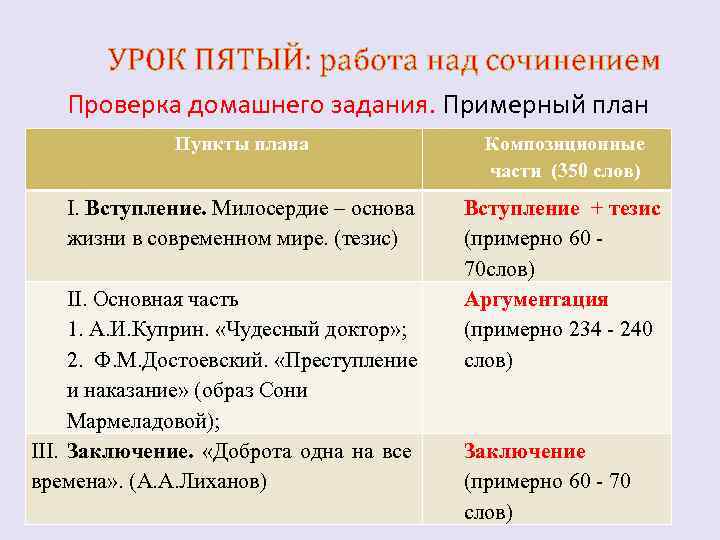 УРОК ПЯТЫЙ: работа над сочинением Проверка домашнего задания. Примерный план Пункты плана Композиционные части