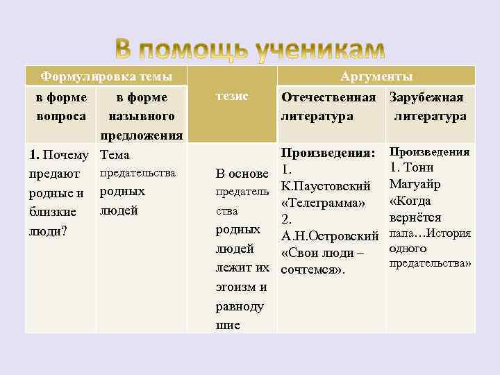 Формулировка темы в форме вопроса назывного предложения 1. Почему Тема предают предательства родные и