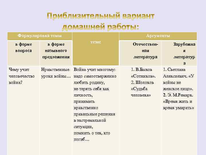 Формулировка темы в форме вопроса Чему учит человечество война? в форме назывного предложения Аргументы