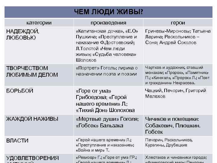 ЧЕМ ЛЮДИ ЖИВЫ? категории произведения герои НАДЕЖДОЙ, ЛЮБОВЬЮ «Капитанская дочка» , «Е. О» Пушкина;