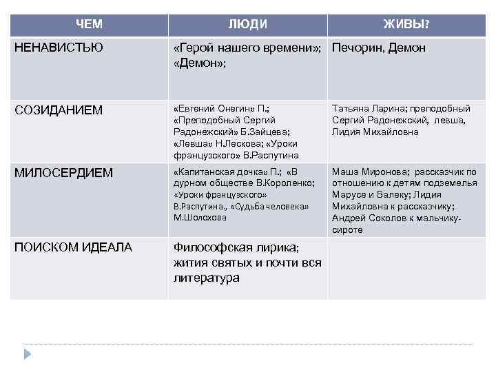 ЧЕМ ЛЮДИ ЖИВЫ? НЕНАВИСТЬЮ «Герой нашего времени» ; Печорин, Демон «Демон» ; СОЗИДАНИЕМ «Евгений