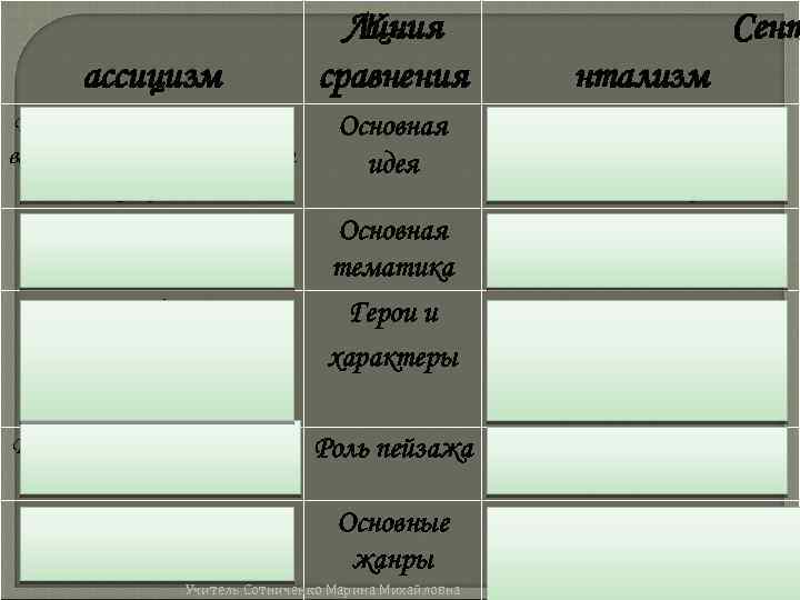 ассицизм Линия Кл сравнения Сент нтализм Воспитание человека в духе верности государству, культ разума