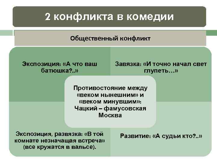 2 конфликта в комедии Общественный конфликт Экспозиция: «А что ваш батюшка? . . »