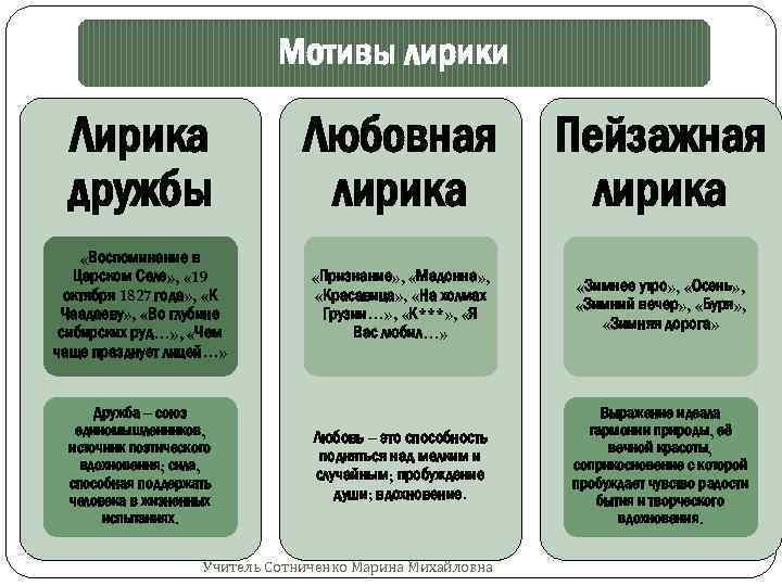 Основные темы и мотивы лирики пушкина. Лелеющая душу гуманность. Мотив воспоминания в лирике Пушкина. Мотивы лирики Пушкина 19 октября. Определение лирики дружбы.