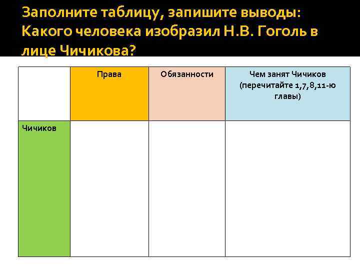 Заполните таблицу, запишите выводы: Какого человека изобразил Н. В. Гоголь в лице Чичикова? Права