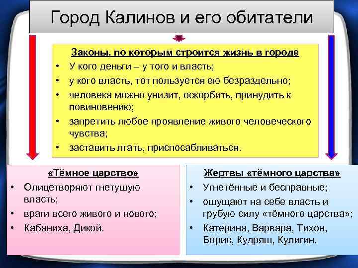 Город Калинов и его обитатели • • • Законы, по которым строится жизнь в