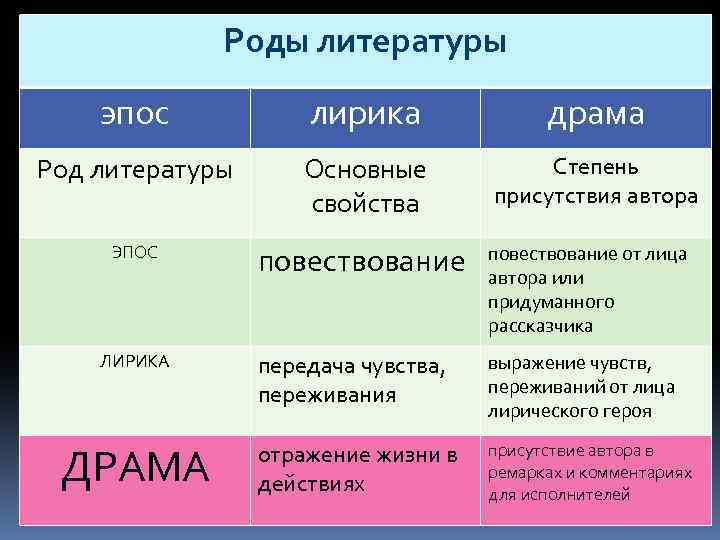 Роды литературы эпос лирика драма Род литературы Основные свойства Степень присутствия автора ЭПОС ЛИРИКА