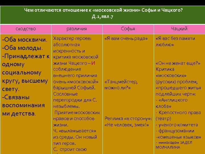  Чем отличаются отношение к «московской жизни» Софьи и Чацкого? Д. 1, явл. 7