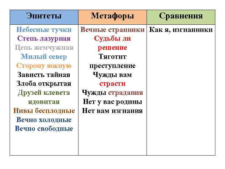 Эпитеты Метафоры Сравнения Небесные тучки Вечные странники Как я, изгнанники Степь лазурная Судьбы ли