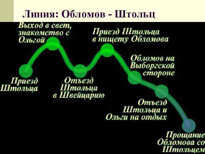 Линия: Обломов - Штольц 