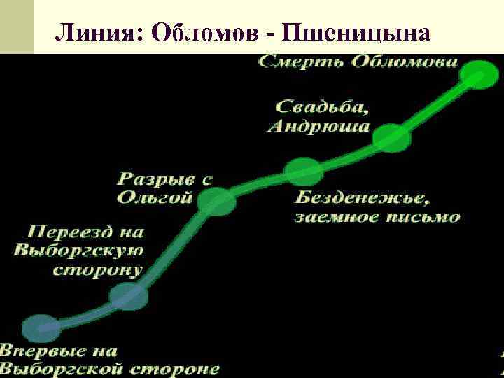 Линия: Обломов - Пшеницына 