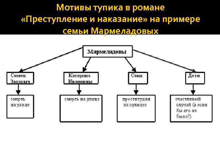 Мотивы тупика в романе «Преступление и наказание» на примере семьи Мармеладовых 