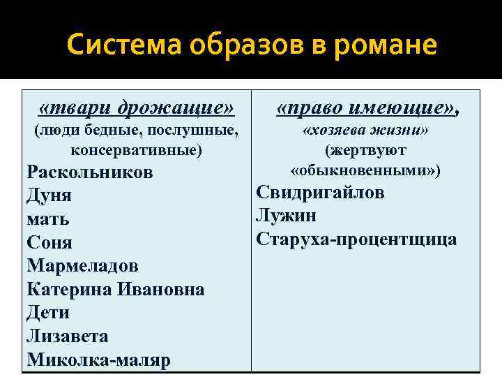 Система образов в романе «твари дрожащие» «право имеющие» , (люди бедные, послушные, консервативные) «хозяева