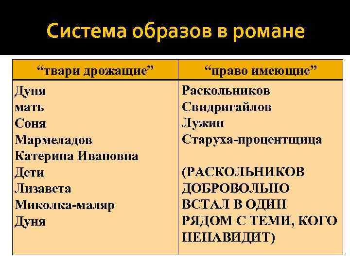 Система образов в романе “твари дрожащие” Дуня мать Соня Мармеладов Катерина Ивановна Дети Лизавета