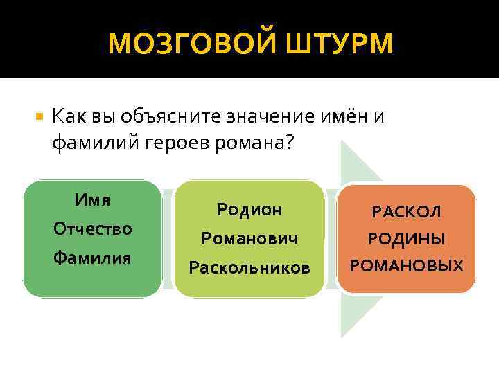 МОЗГОВОЙ ШТУРМ Как вы объясните значение имён и фамилий героев романа? Имя Отчество Фамилия