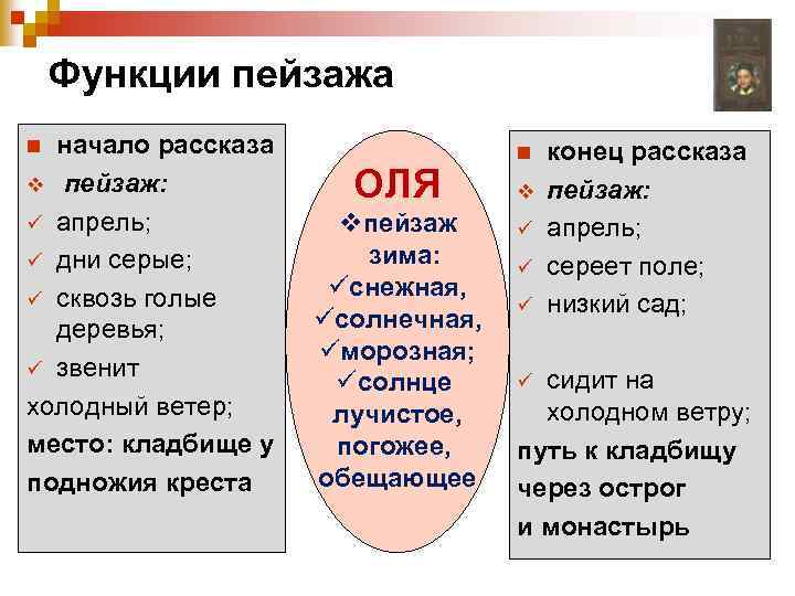 Функции пейзажа начало рассказа v пейзаж: ü апрель; ü дни серые; ü сквозь голые