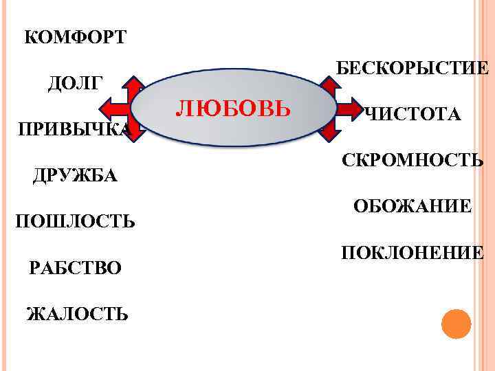 КОМФОРТ БЕСКОРЫСТИЕ ДОЛГ ПРИВЫЧКА ДРУЖБА ПОШЛОСТЬ РАБСТВО ЖАЛОСТЬ ЛЮБОВЬ ЧИСТОТА СКРОМНОСТЬ ОБОЖАНИЕ ПОКЛОНЕНИЕ 