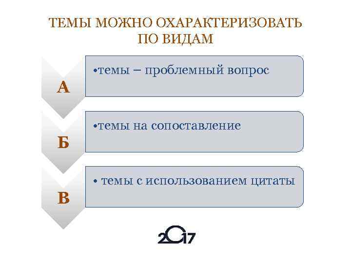 ТЕМЫ МОЖНО ОХАРАКТЕРИЗОВАТЬ ПО ВИДАМ • темы – проблемный вопрос А • темы на