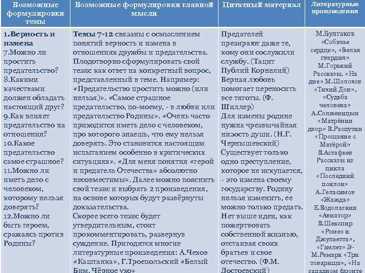 Возможные формулировки темы Возможные формулировки главной мысли Цитатный материал Литературные произведения 1. Верность и