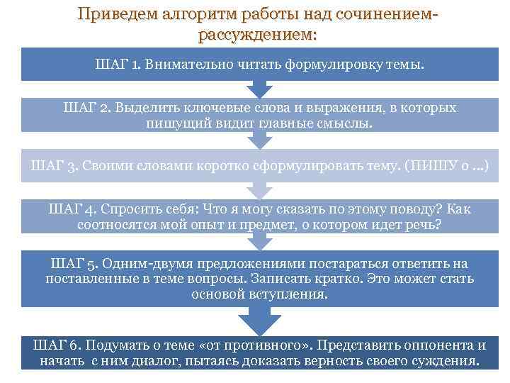 Приведем алгоритм работы над сочинениемрассуждением: ШАГ 1. Внимательно читать формулировку темы. ШАГ 2. Выделить