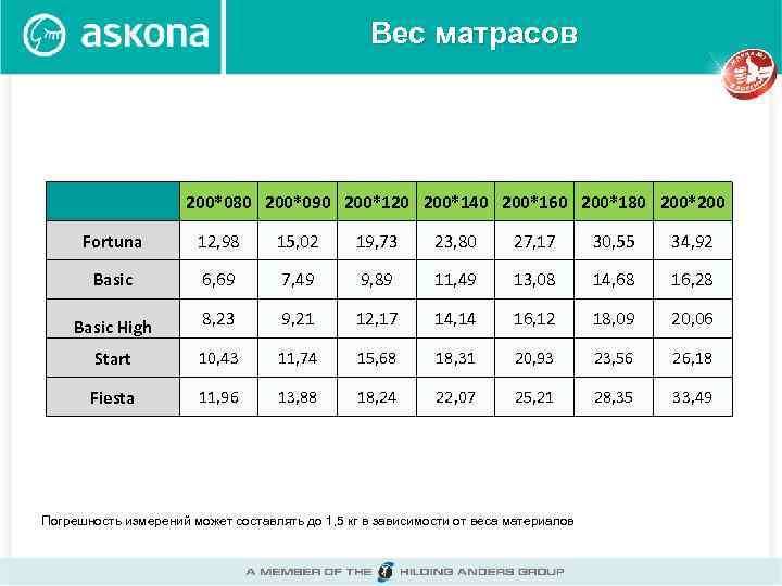 Вес матрасов 200*080 200*090 200*120 200*140 200*160 200*180 200*200 Fortuna 12, 98 15, 02