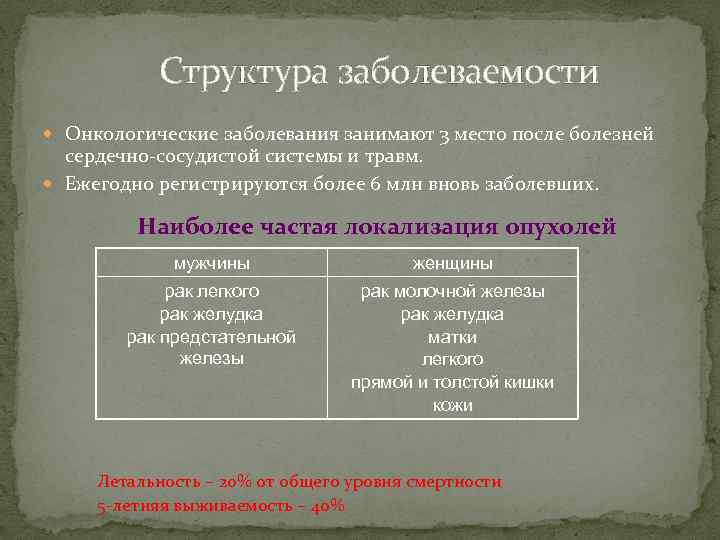 Структура заболеваемости Онкологические заболевания занимают 3 место после болезней сердечно-сосудистой системы и травм. Ежегодно