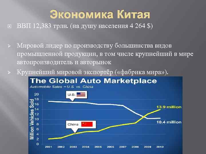 Экономика Китая ВВП 12, 383 трлн. (на душу населения 4 264 $) Ø Мировой