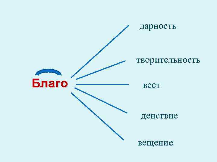 дарность творительность Благо вест денствие вещение 