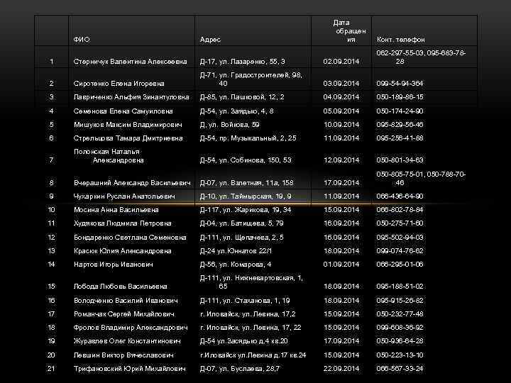 Дата обращен ия ФИО Адрес Конт. телефон 1 Стерничук Валентина Алексеевна Д-17, ул. Лазаренко,