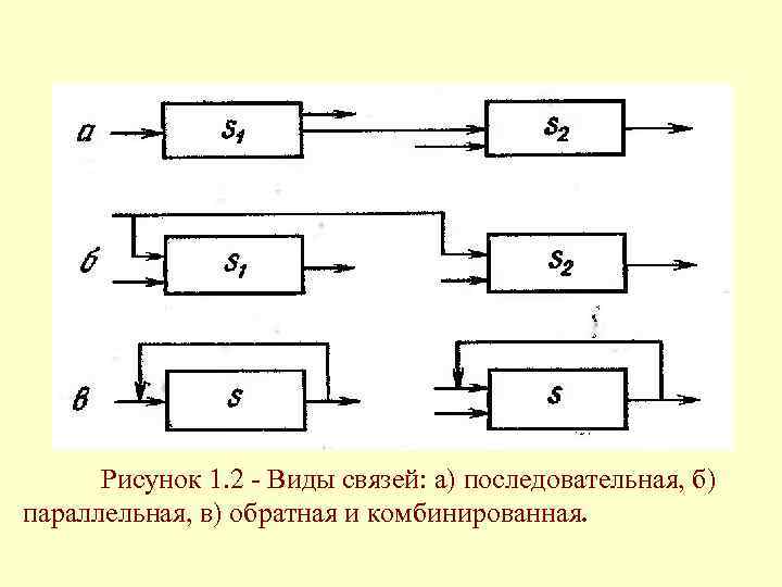 Рисунок 1. 2 - Виды связей: а) последовательная, б) параллельная, в) обратная и комбинированная.