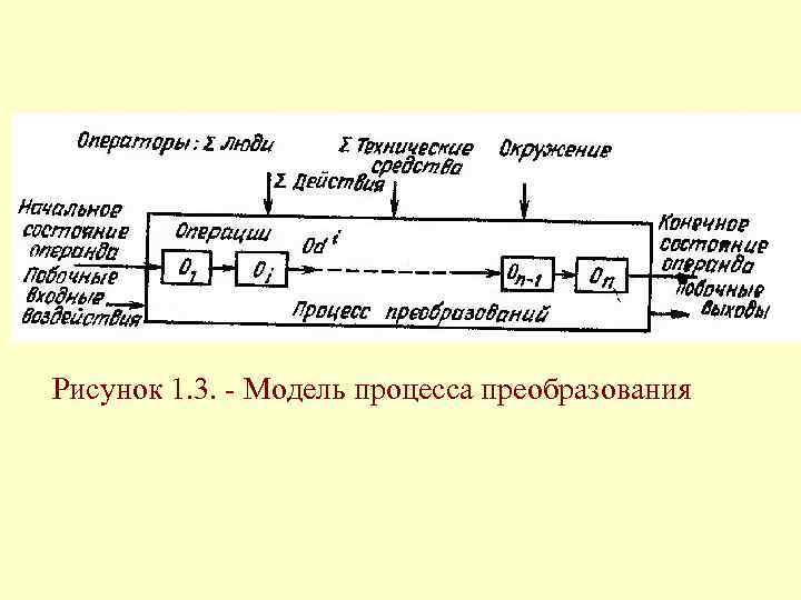 Рисунок 1. 3. - Модель процесса преобразования 