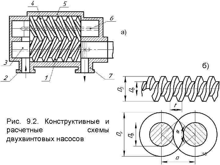 а) б) Рис. 9. 2. Конструктивные и расчетные схемы двухвинтовых насосов 10 