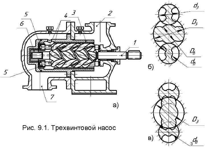 б) а) Рис. 9. 1. Трехвинтовой насос в) 3 