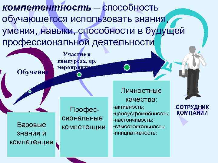 компетентность – способность обучающегося использовать знания, умения, навыки, способности в будущей профессиональной деятельности Обучение