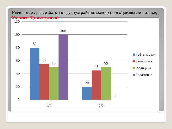 Занятой график. Трудоустройство молодежи статистика. Диаграмма проблемы трудоустройства. Занятость молодежи график. Занятость молодежи диаграмма.