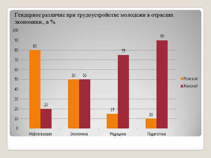 Гендерное различие при трудоустройстве молодежи в отраслях экономики. , в % 