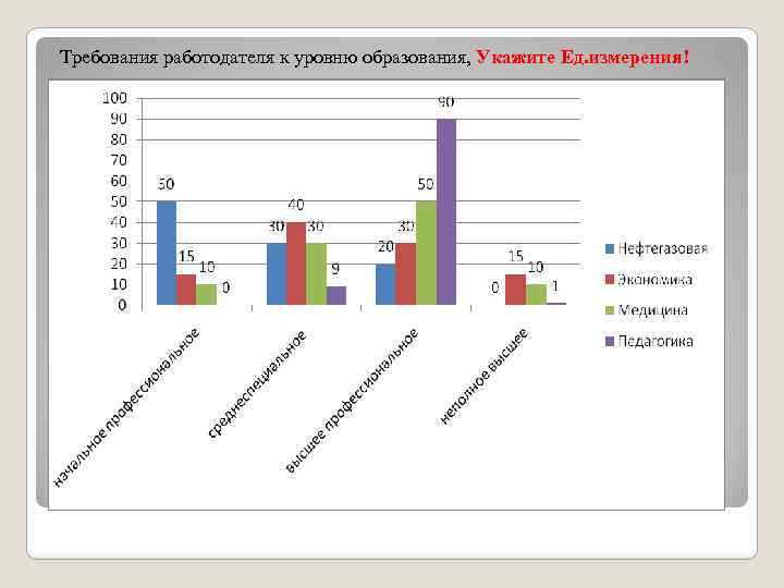 Требования работодателя к уровню образования, Укажите Ед. измерения! 