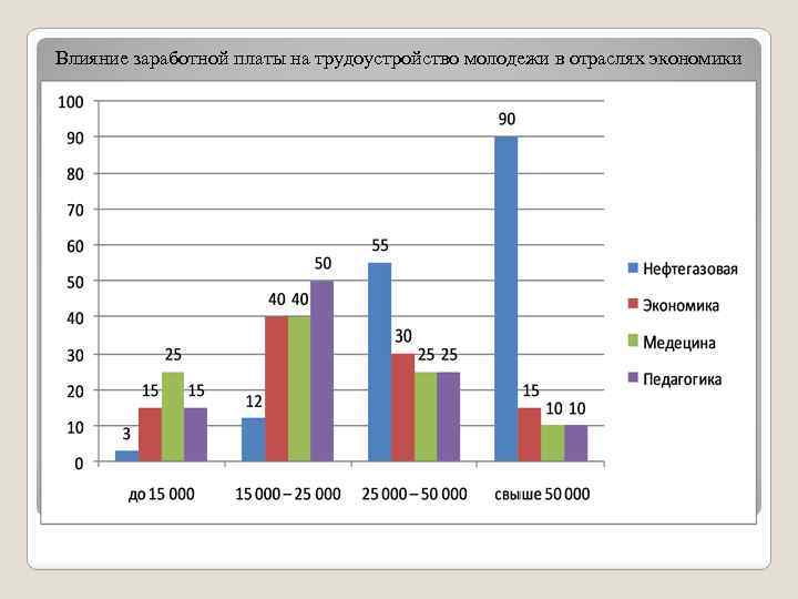 Влияние заработной платы на трудоустройство молодежи в отраслях экономики 