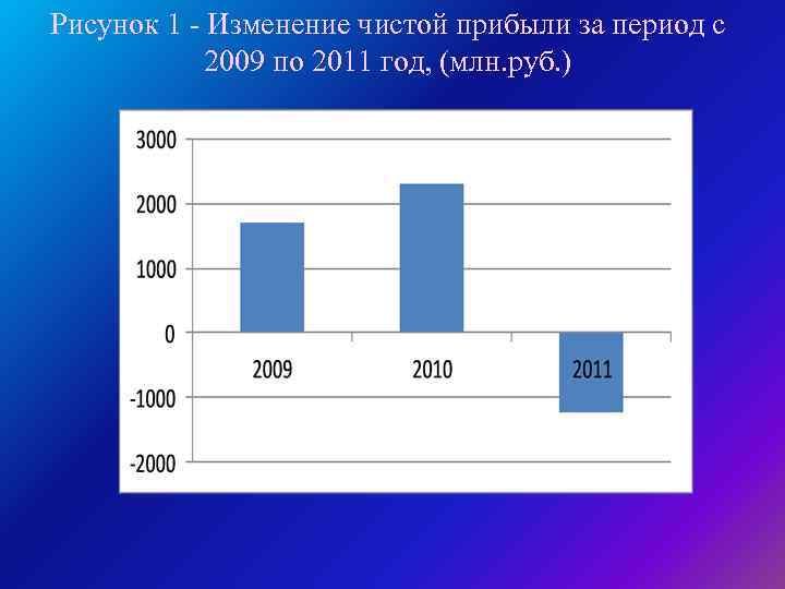 Рисунок 1 - Изменение чистой прибыли за период с 2009 по 2011 год, (млн.